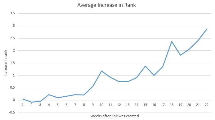 rank increase
